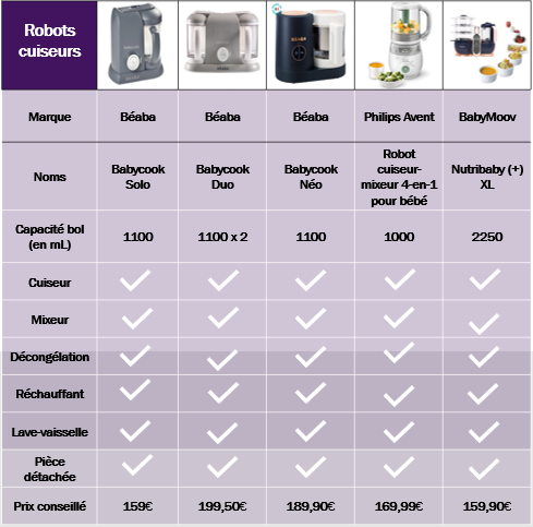 Comparatif du meilleur robot cuisine : lequel choisir ?